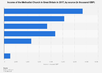 UK religion: Methodist Church income 2017, by source