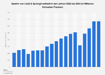 Gewinn Von Lindt Sprungli Weltweit Bis 19 Statista