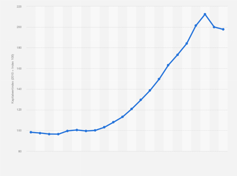 Statistik: Kapitalwertindex für Mehrfamilienhäuser in Deutschland in den Jahren von 2003 bis 2024 (2010 = Index 100)