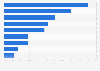 Germany: weekly tablet activities 2016