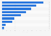 Russia: weekly tablet activities 2015