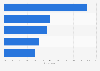 Leading destinations for Priority Pass leisure travelers worldwide in 2014