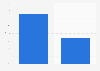 Netflix: share of the global SVoD market 2013