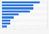 United States: weekly tablet activities 2016