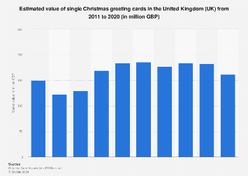 Christmas greeting card: sales of boxed cards in the UK 2013-2017