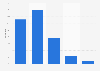 WeChat: age distribtion of global users 2014