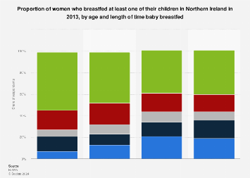 Breastfeeding in Northern Ireland 2013, by age and length of time baby breastfed