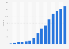 Number of ETPs worldwide 2000-2014