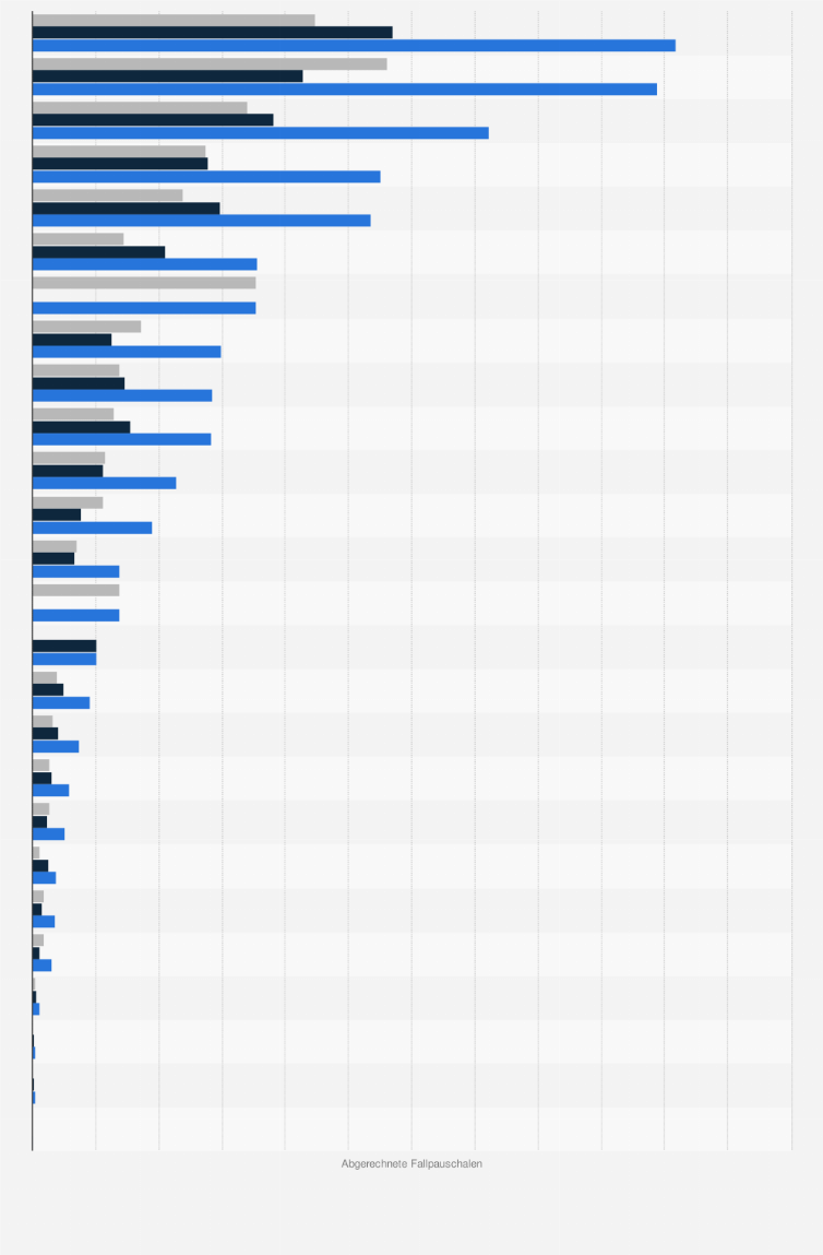 Statistik: Anzahl der in deutschen Krankenhäusern abgerechneten Fallpauschalen nach Hauptdiagnosegruppen und Geschlecht im Jahr 2023