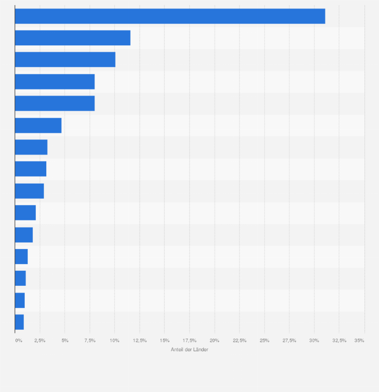 Statistik: Führende Länder auf dem Markt für Personaldienstleistungen im Jahr 2015 nach Anteil am weltweiten Umsatz