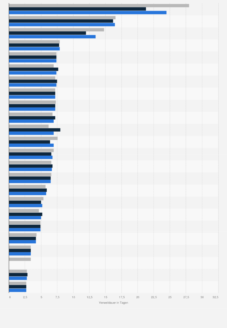 Statistik: Durchschnittliche Verweildauer in deutschen Krankenhäusern nach Hauptdiagnosegruppen und Geschlecht im Jahr 2023 (in Tagen)