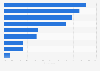 Brazil: weekly online activities via computer 2016