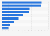 United States: weekly online activities via computer 2015