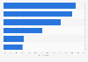 Bulgaria: weekly online activities via desktop PC 2017