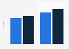 Xbox: ad spend in the U.S. 2012-2013