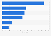 France: weekly online activities via desktop PC 2017