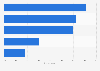 Latvia: weekly online activities via desktop PC 2017