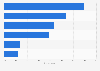 Poland: weekly online activities via desktop PC 2017