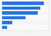 Serbia: weekly online activities via desktop PC 2017