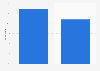 Lithuania: second screen usage 2016
