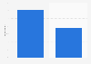 Poland: second screen usage 2016