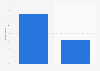 Portugal: second screen usage 2016