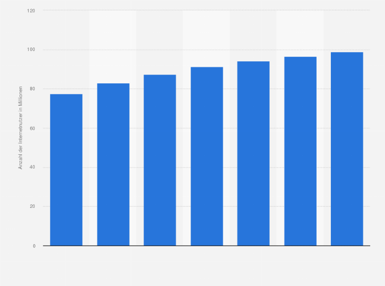 Statistik: Anzahl der Internetnutzer in Russland in den Jahren 2013 und 2014 sowie eine Prognose bis 2019 (in Millionen) 