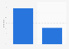 Brazil: second screen usage 2016