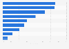 Weekly online activities via desktop PC in Norway 2016