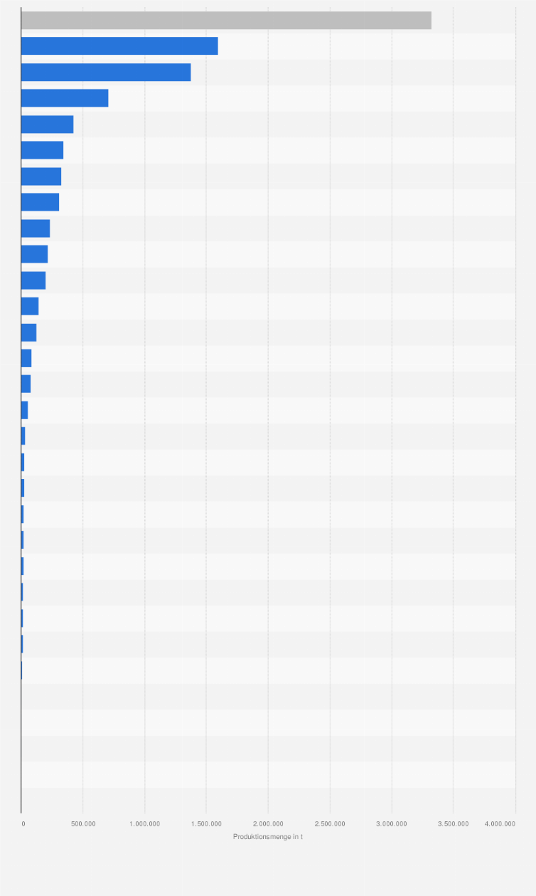 Statistik: Produktion von Schokoladewaren in ausgewählten Erzeugerländern weltweit im Jahr 2013 (in Tonnen)