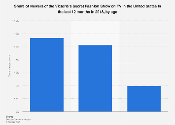 Victoria's Secret Fashion Show TV viewers in the U.S. 2018, by age