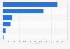 Alcoholic liver disease hospital admissions in England 2013/14, by type