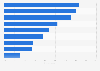 Turkey: Weekly online activities via computer 2016