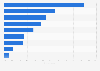 China: weekly online activities via computer 2016