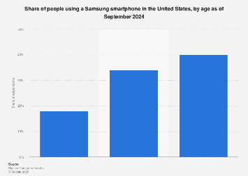 Number of people owning a Samsung cell phone in the U.S. 2017