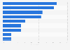 New Zealand: weekly online activities via computer 2016