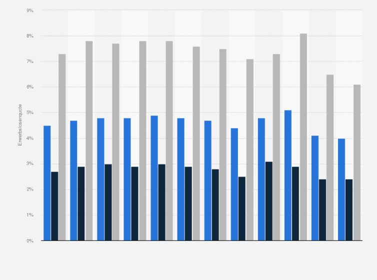Statistik: Erwerbslosenquote in der Schweiz nach Migrationshintergrund von 2012 bis 2023