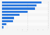 Vietnam: weekly online activities via computer 2016