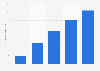 Anteil mobiler Werbung am Gesamtanzeigenumsatz von Google bis 2015