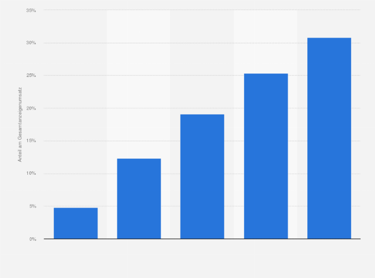 Statistik: Geschätzter Anteil mobiler Werbung am Gesamtanzeigenumsatz von Google von 2011 bis 2013 und Prognosen bis 2015