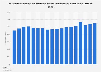 Auslandsumsatzantei der Schweizer Schokoladenindustrie bis 2017
