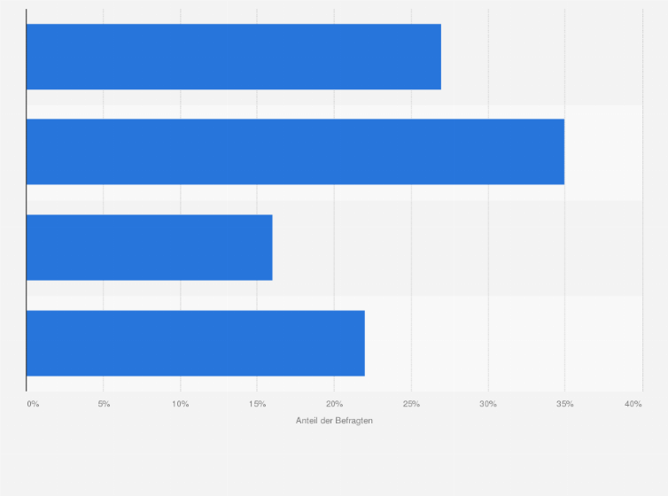 Statistik: Was hältst Du von E-Sport?
