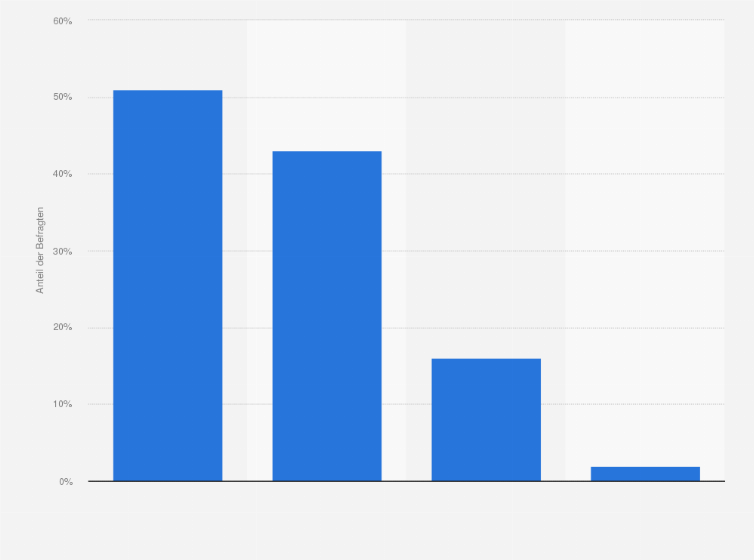 Statistik: Welchen Alkohol trinken Sie an mindestens einem Tag in der Woche?