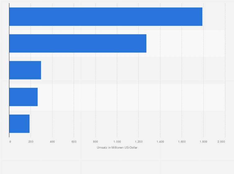 Statistik: Umsatz der führenden Hersteller von Schokoladentafeln und -konfekt im Lebensmitteleinzelhandel in den USA im Jahr 2014 (in Millionen US-Dollar)