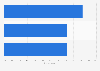 Canada: second screen device usage 2015