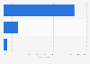 Argentina: second screen device usage 2016