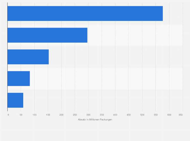 Statistik: Absatz der führenden Hersteller von Schokoladentafeln und -konfekt im Lebensmitteleinzelhandel in den USA im Jahr 2014 (in Millionen Packungen)