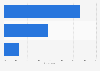 Romania: second screen device usage 2016