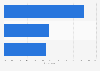 Second screen device usage in Denmark 2016