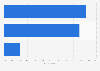 Hungary: second screen device usage 2016